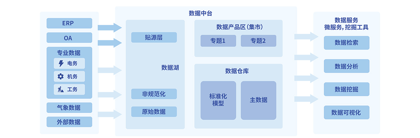 系统架构